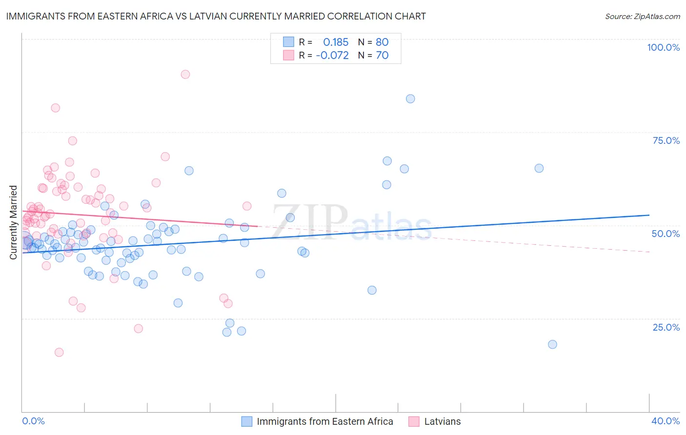 Immigrants from Eastern Africa vs Latvian Currently Married