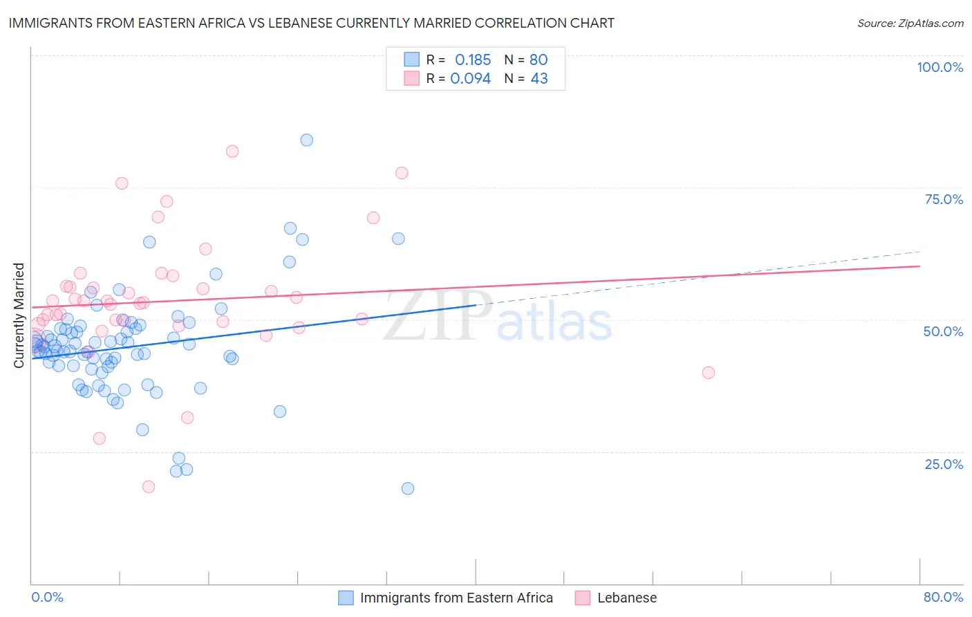 Immigrants from Eastern Africa vs Lebanese Currently Married