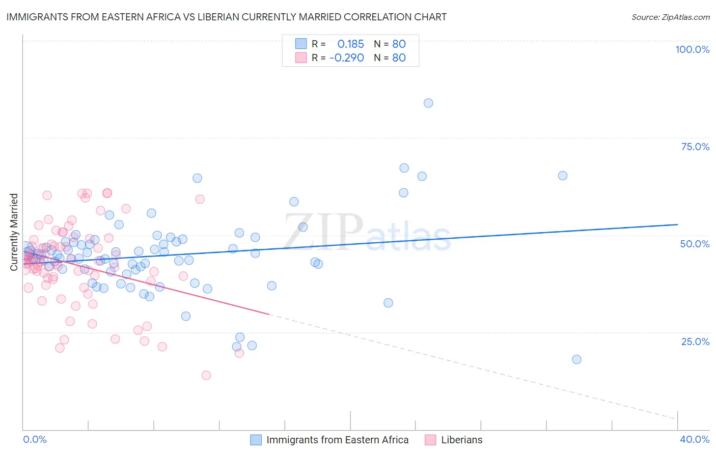 Immigrants from Eastern Africa vs Liberian Currently Married