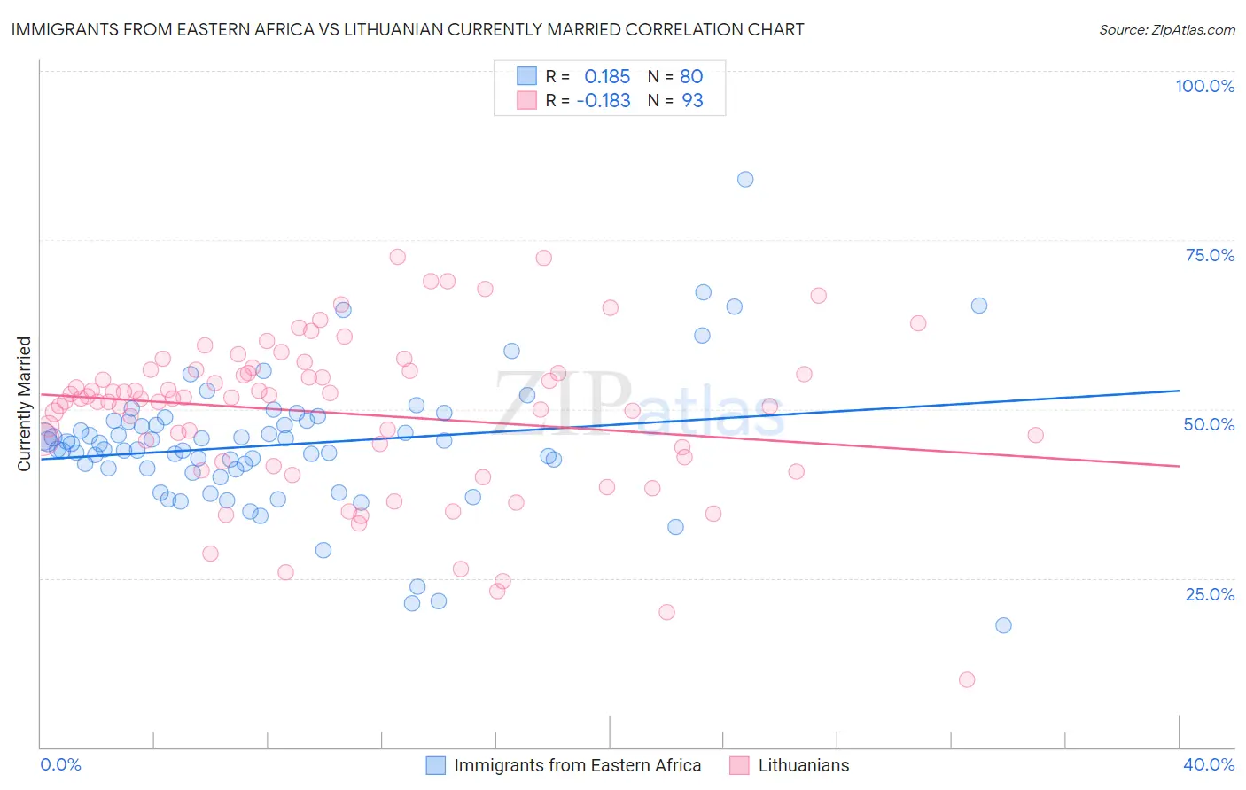 Immigrants from Eastern Africa vs Lithuanian Currently Married