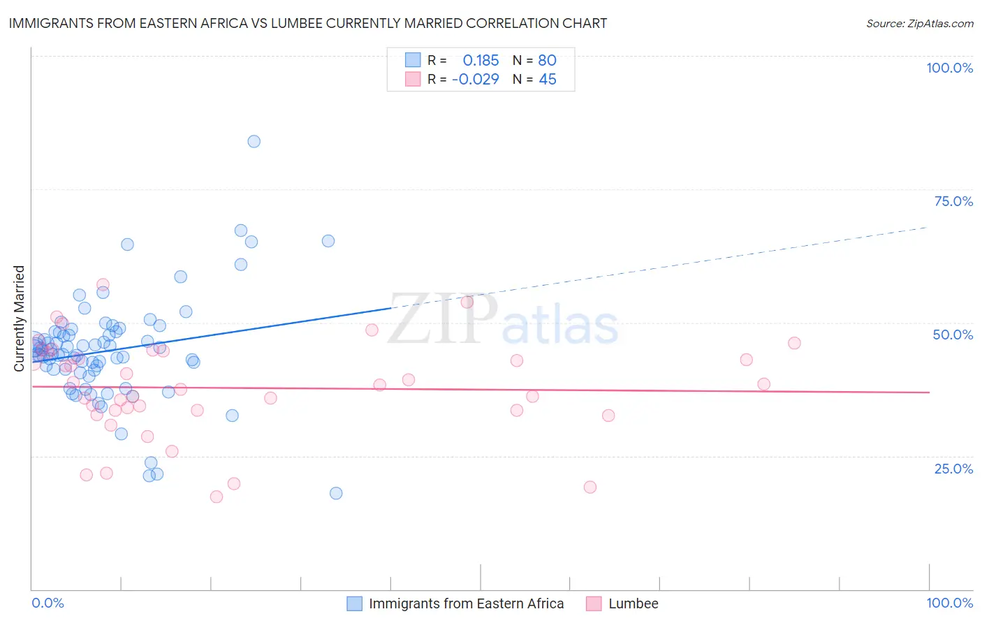Immigrants from Eastern Africa vs Lumbee Currently Married