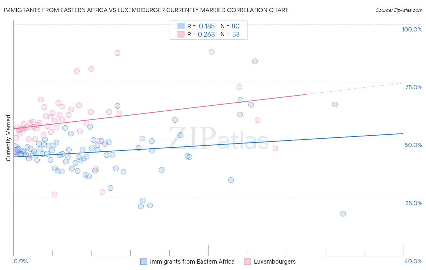 Immigrants from Eastern Africa vs Luxembourger Currently Married