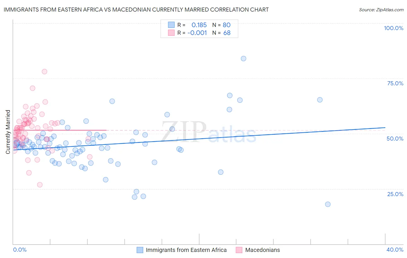 Immigrants from Eastern Africa vs Macedonian Currently Married