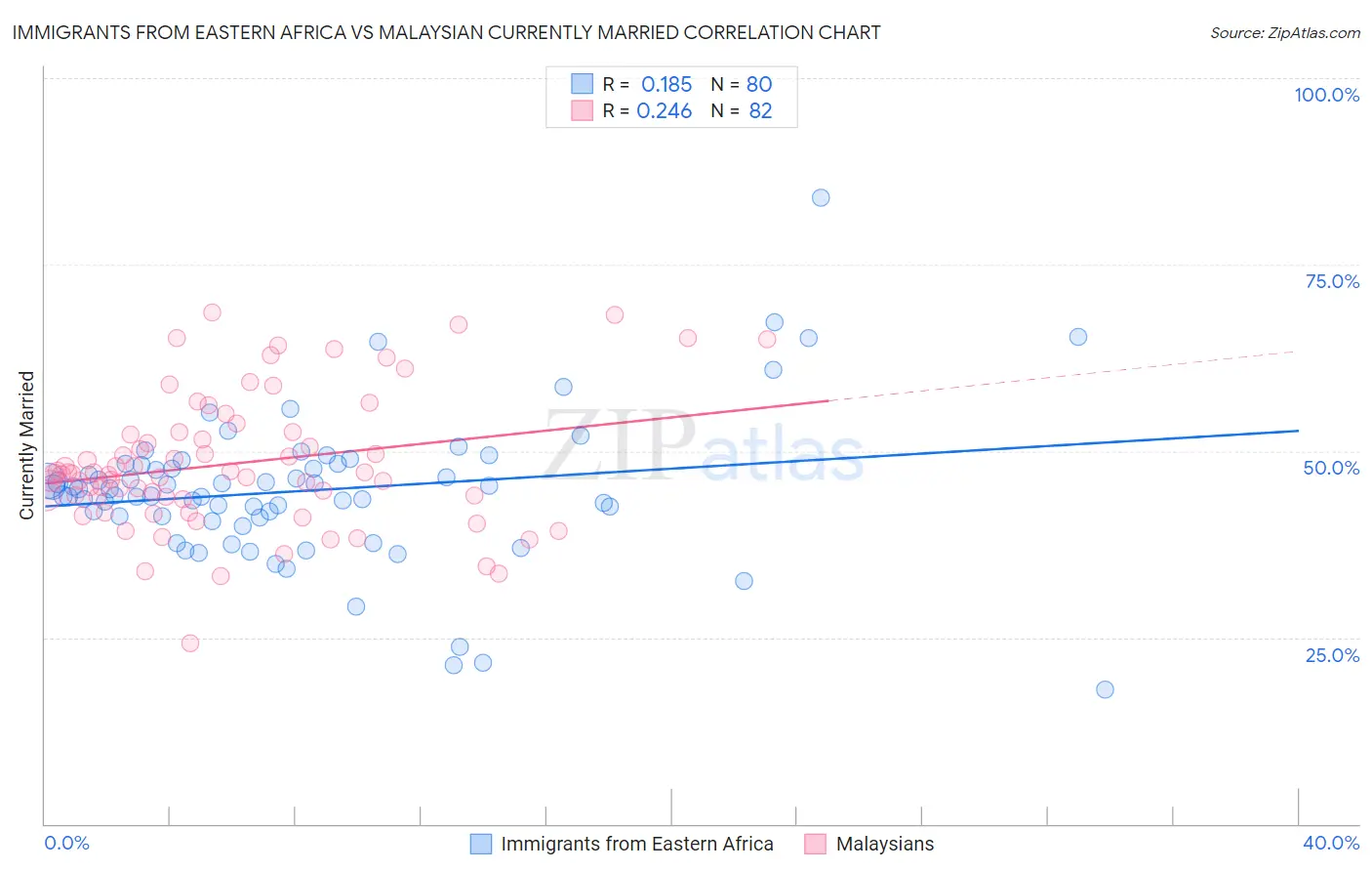 Immigrants from Eastern Africa vs Malaysian Currently Married