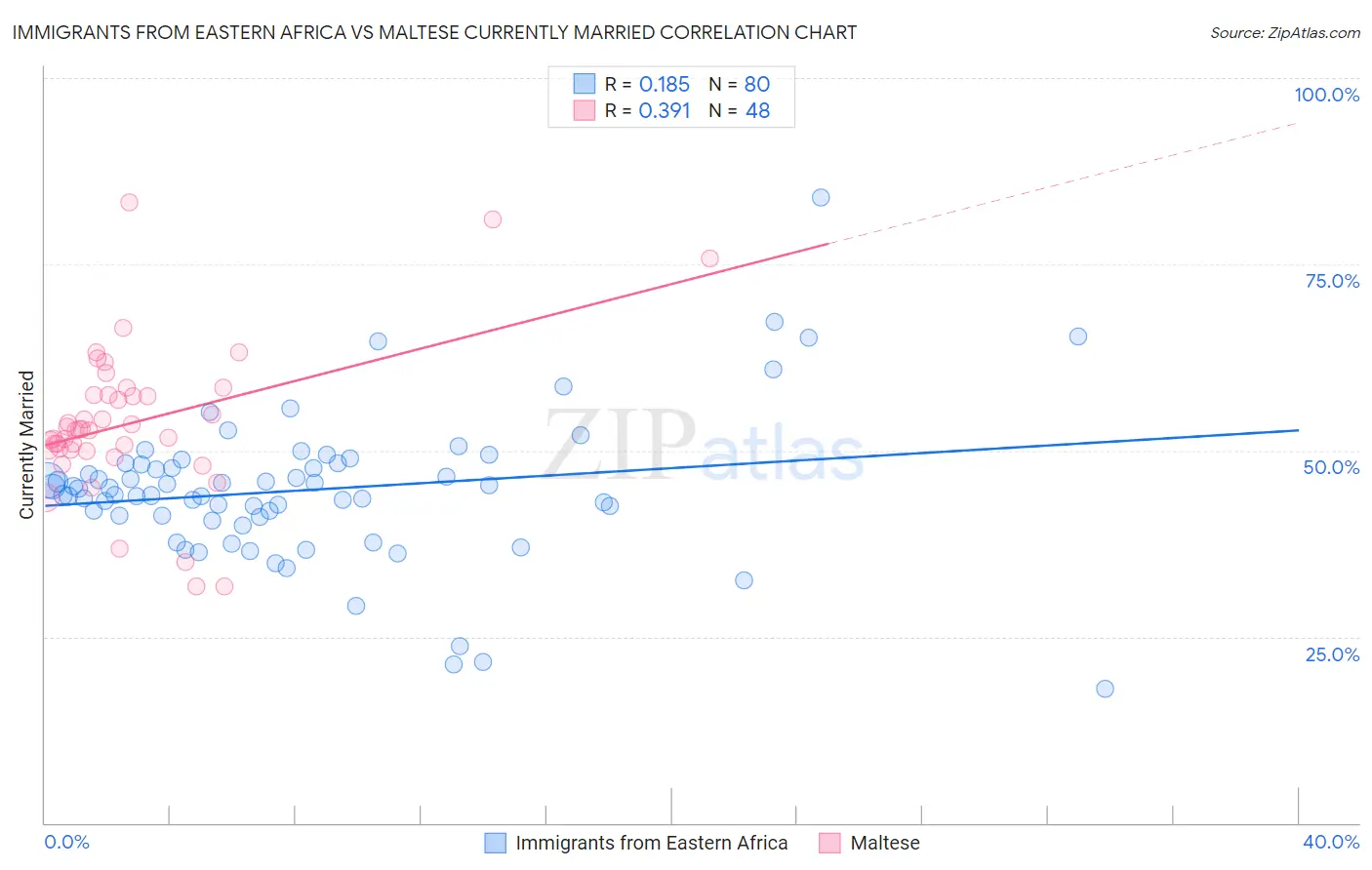 Immigrants from Eastern Africa vs Maltese Currently Married