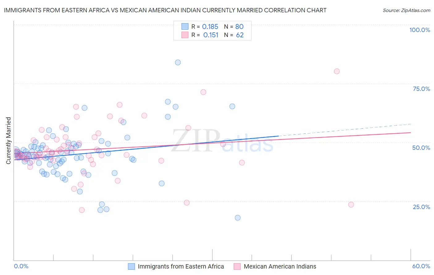Immigrants from Eastern Africa vs Mexican American Indian Currently Married