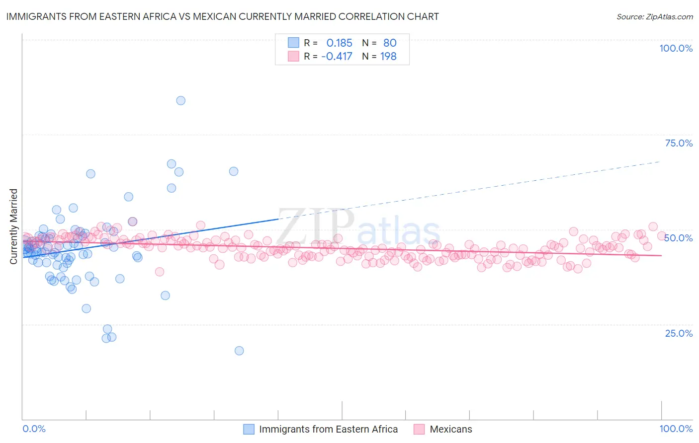 Immigrants from Eastern Africa vs Mexican Currently Married