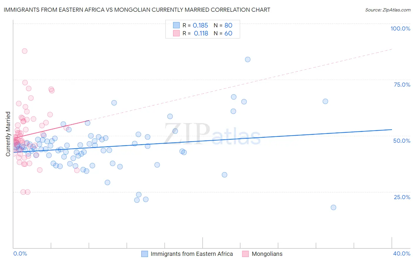 Immigrants from Eastern Africa vs Mongolian Currently Married