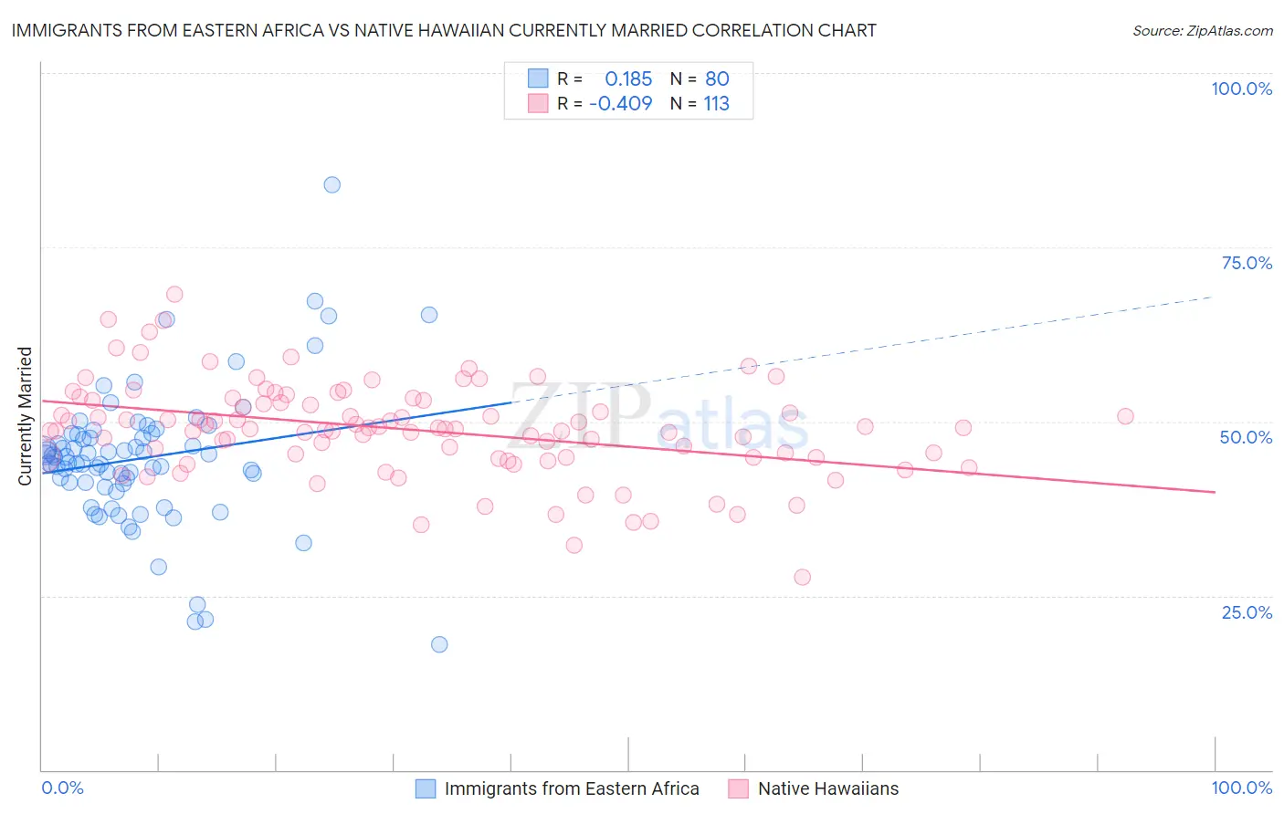 Immigrants from Eastern Africa vs Native Hawaiian Currently Married