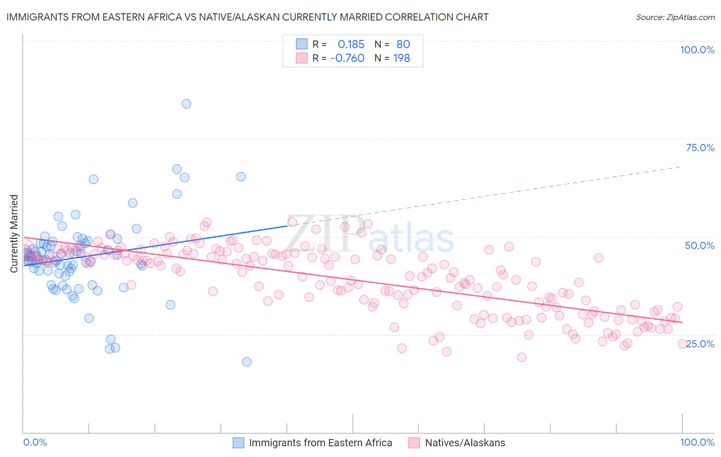 Immigrants from Eastern Africa vs Native/Alaskan Currently Married