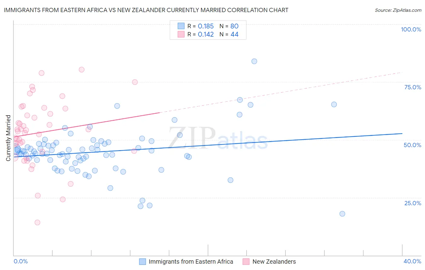 Immigrants from Eastern Africa vs New Zealander Currently Married