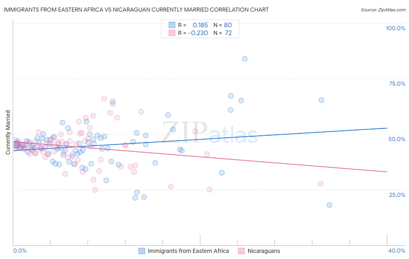 Immigrants from Eastern Africa vs Nicaraguan Currently Married