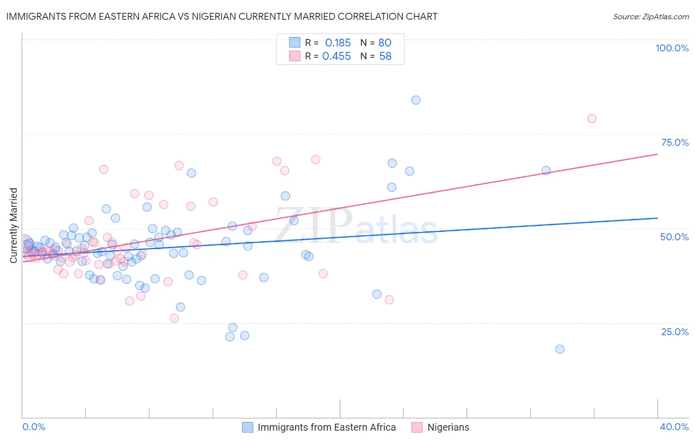 Immigrants from Eastern Africa vs Nigerian Currently Married