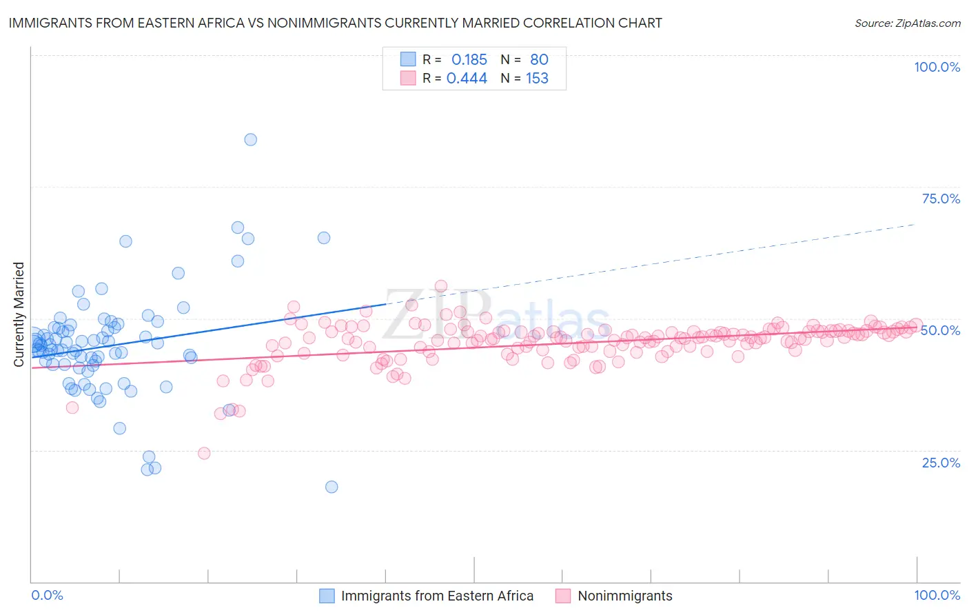Immigrants from Eastern Africa vs Nonimmigrants Currently Married