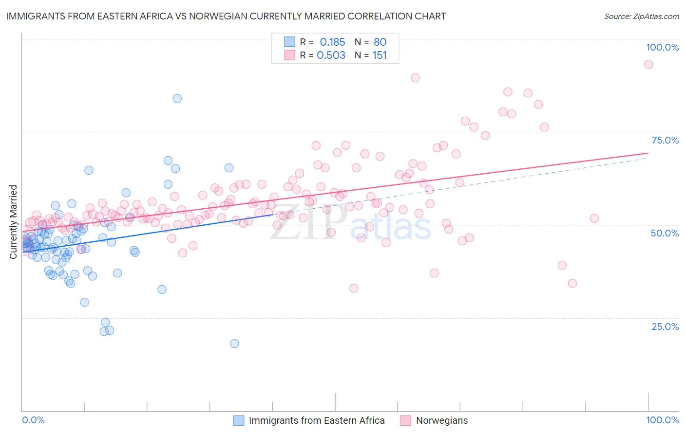 Immigrants from Eastern Africa vs Norwegian Currently Married
