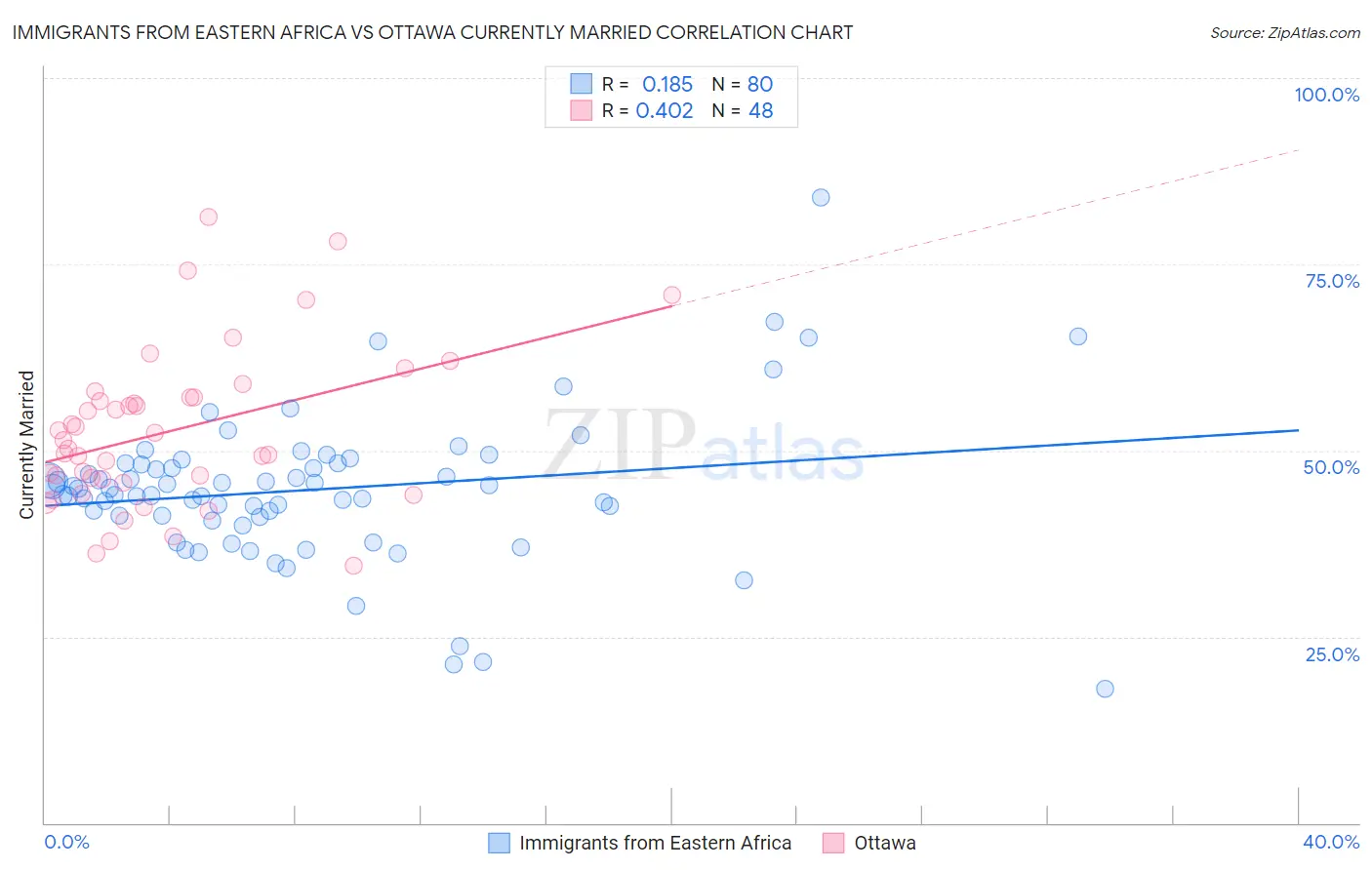 Immigrants from Eastern Africa vs Ottawa Currently Married