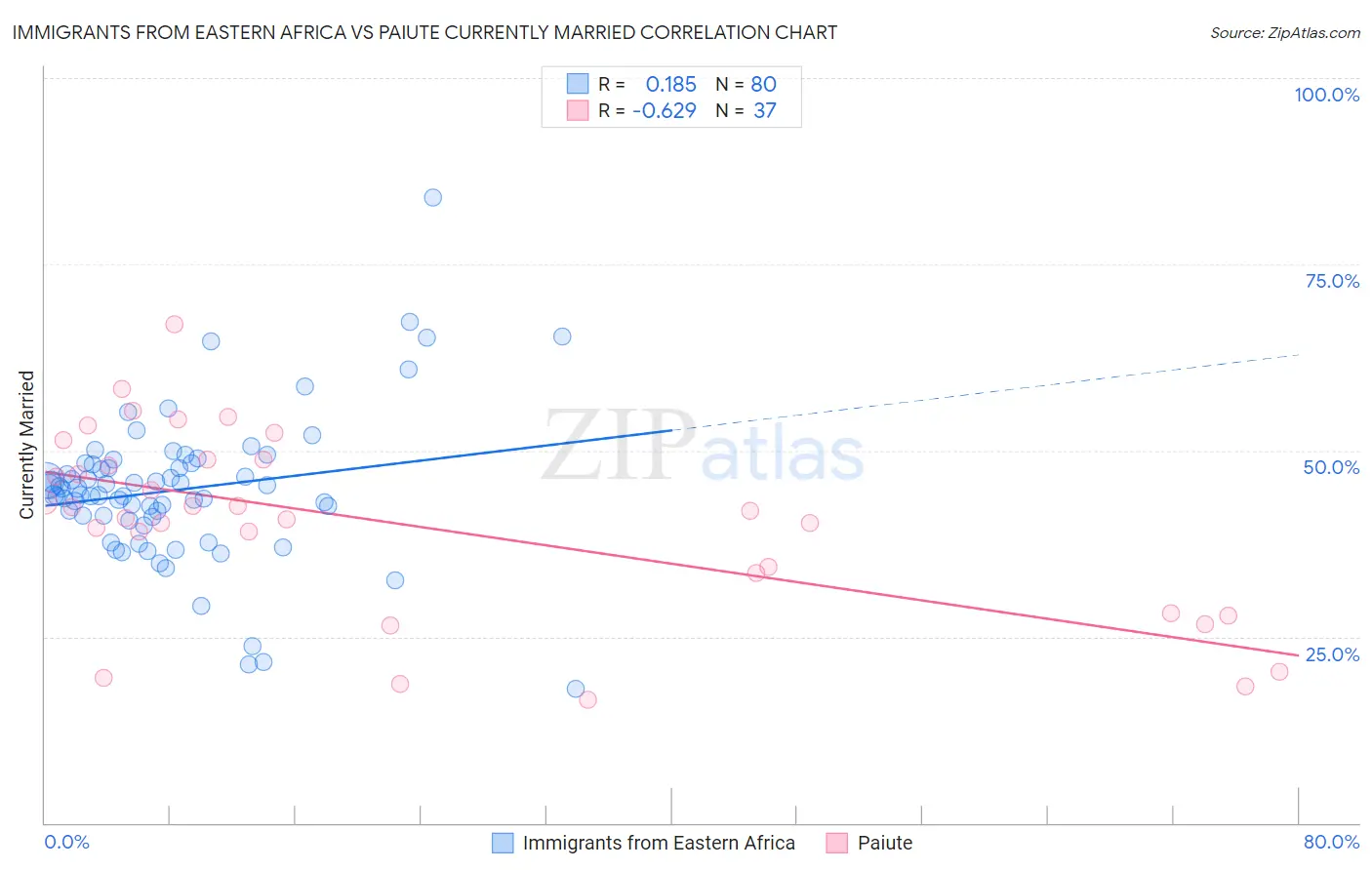 Immigrants from Eastern Africa vs Paiute Currently Married