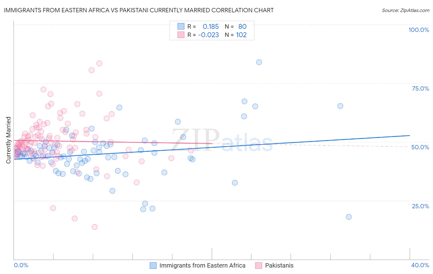 Immigrants from Eastern Africa vs Pakistani Currently Married