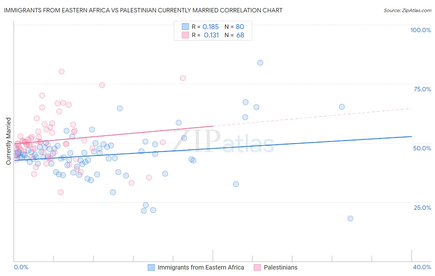 Immigrants from Eastern Africa vs Palestinian Currently Married