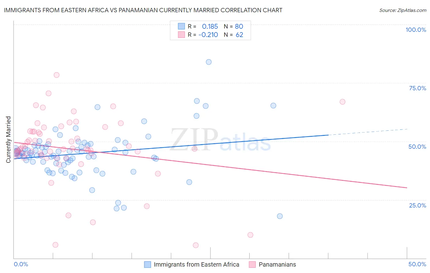 Immigrants from Eastern Africa vs Panamanian Currently Married