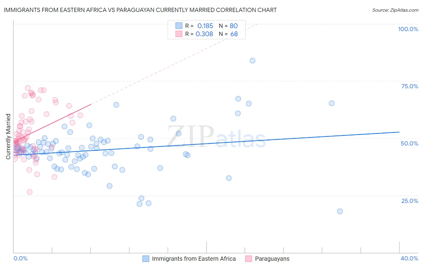 Immigrants from Eastern Africa vs Paraguayan Currently Married