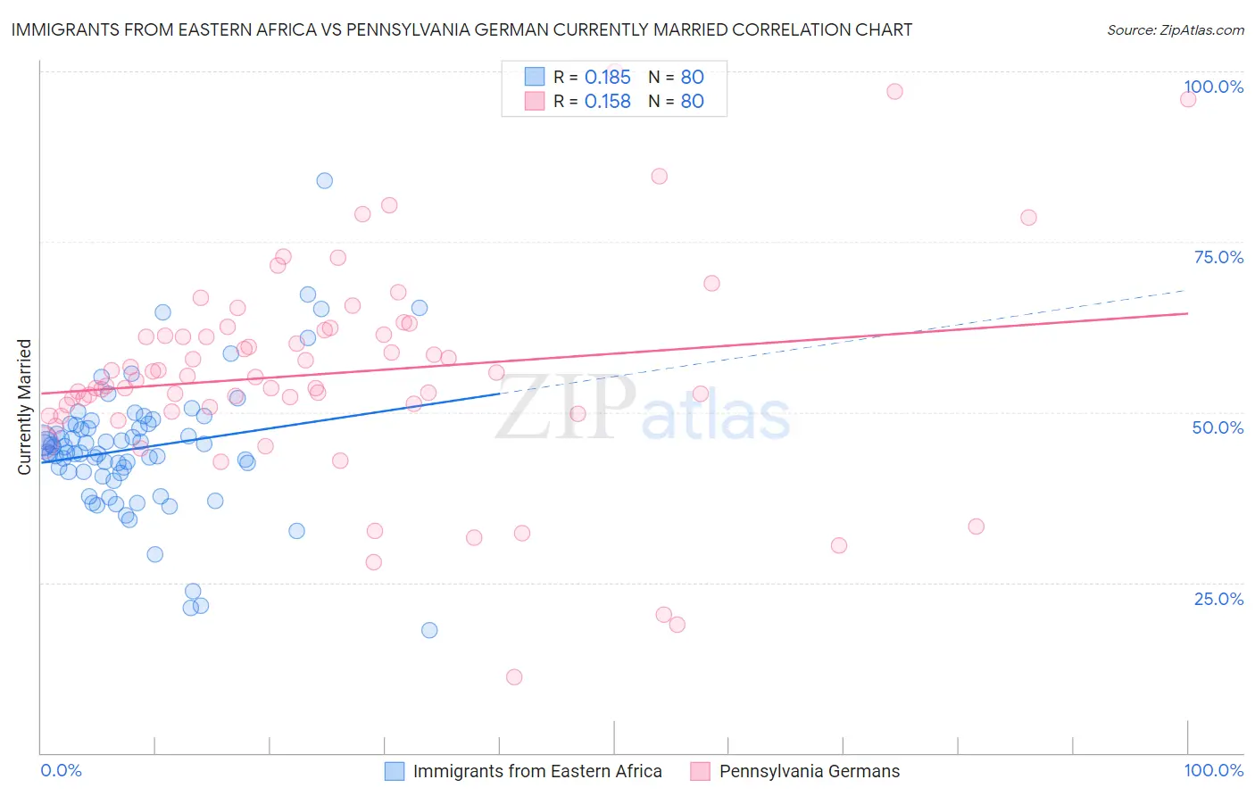 Immigrants from Eastern Africa vs Pennsylvania German Currently Married