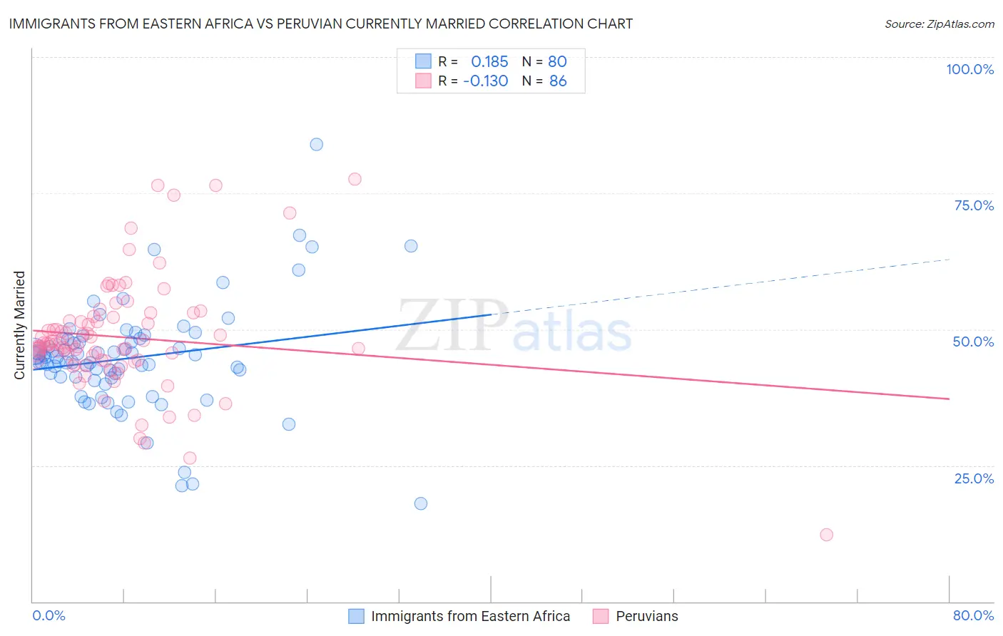 Immigrants from Eastern Africa vs Peruvian Currently Married