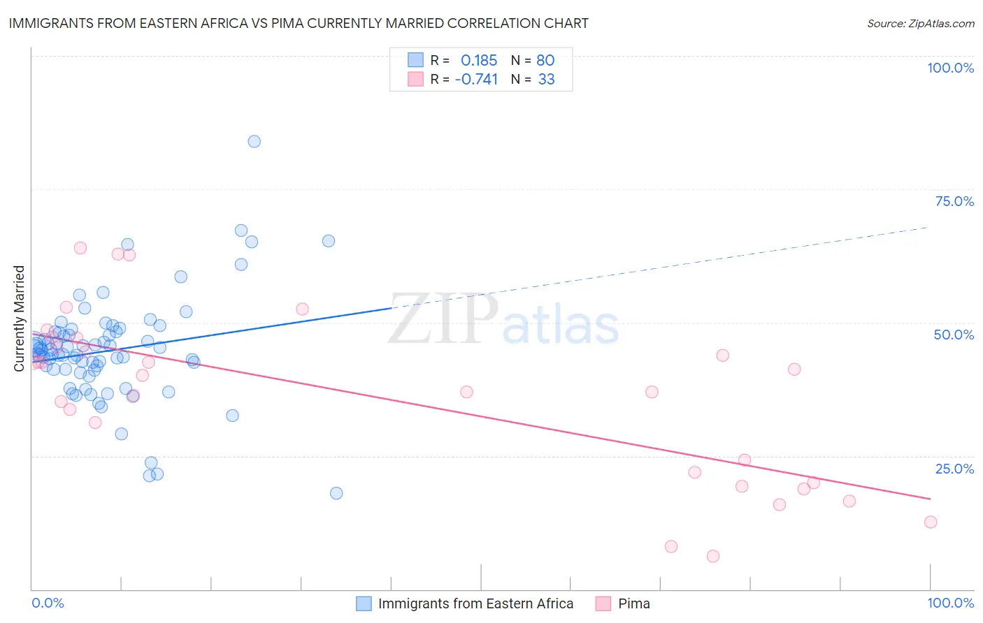 Immigrants from Eastern Africa vs Pima Currently Married