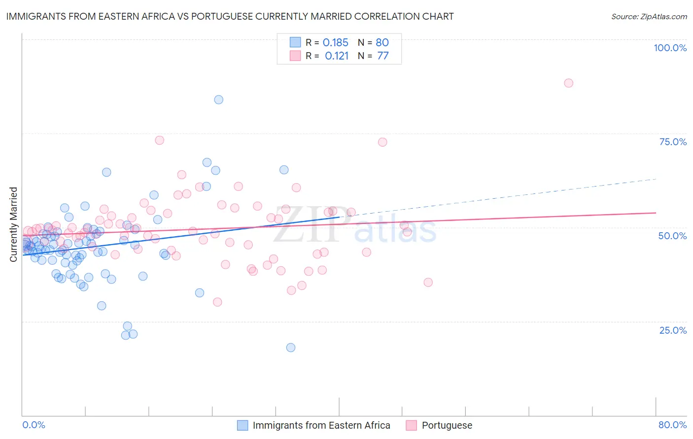 Immigrants from Eastern Africa vs Portuguese Currently Married