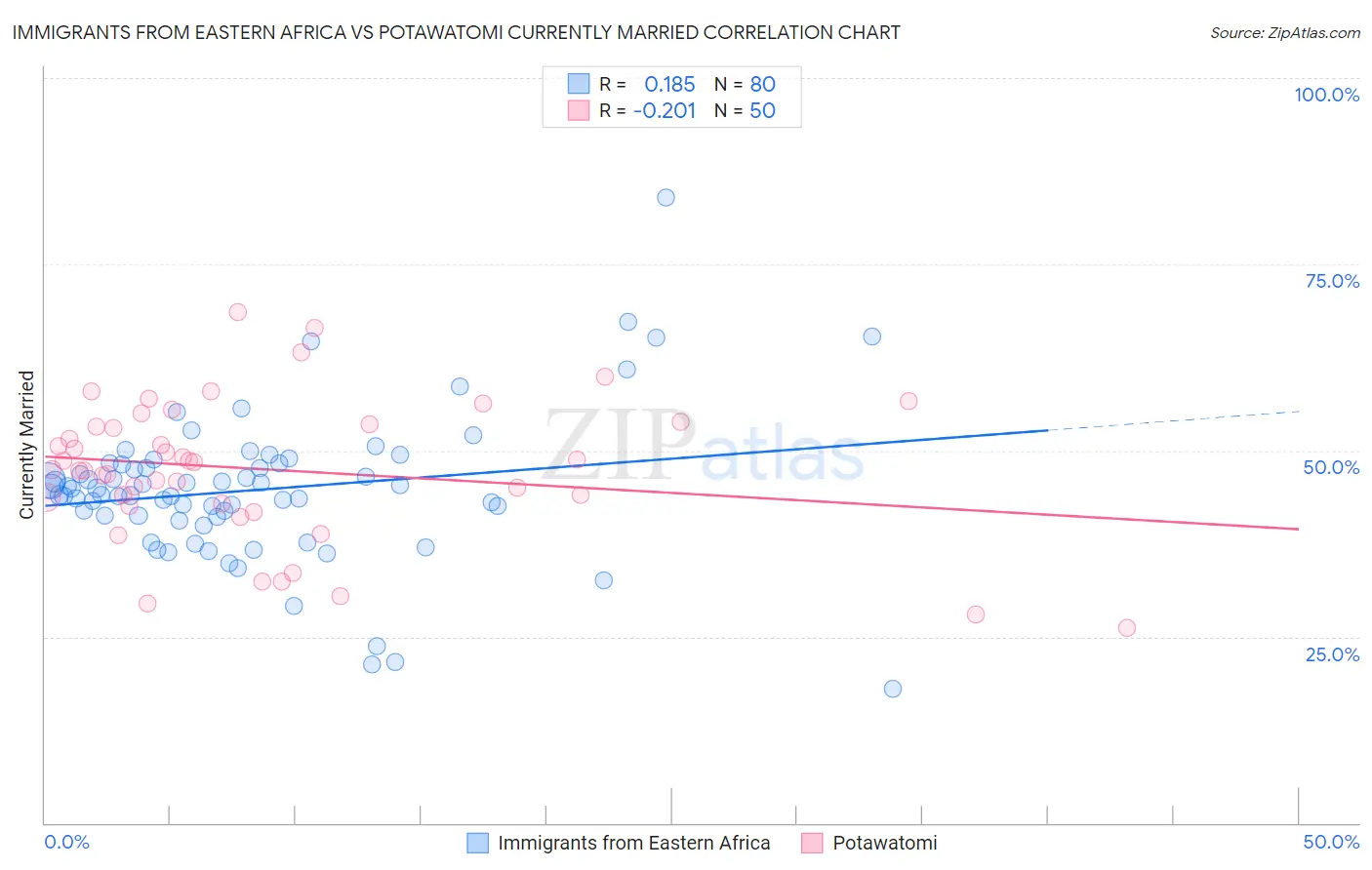 Immigrants from Eastern Africa vs Potawatomi Currently Married