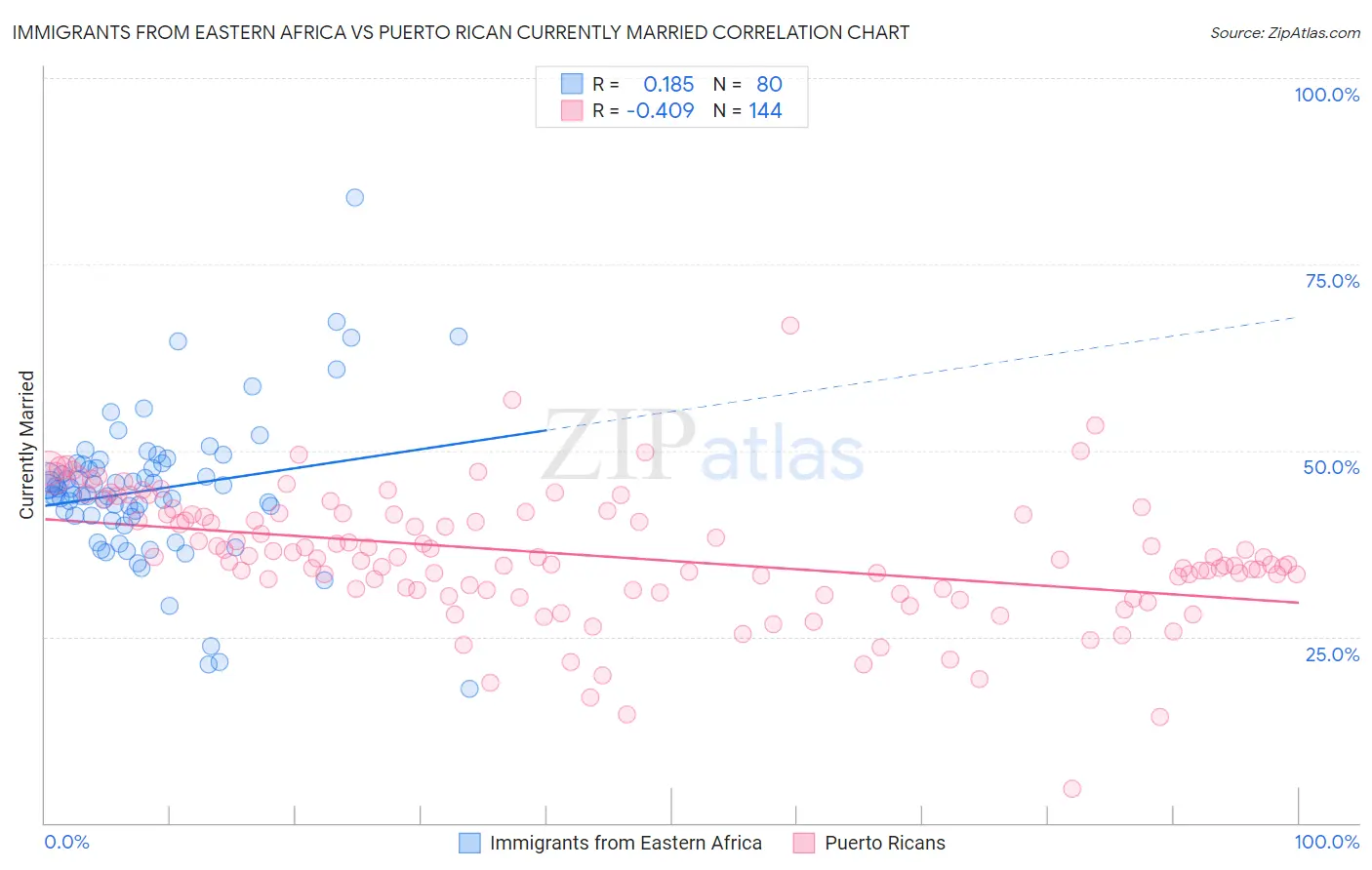 Immigrants from Eastern Africa vs Puerto Rican Currently Married