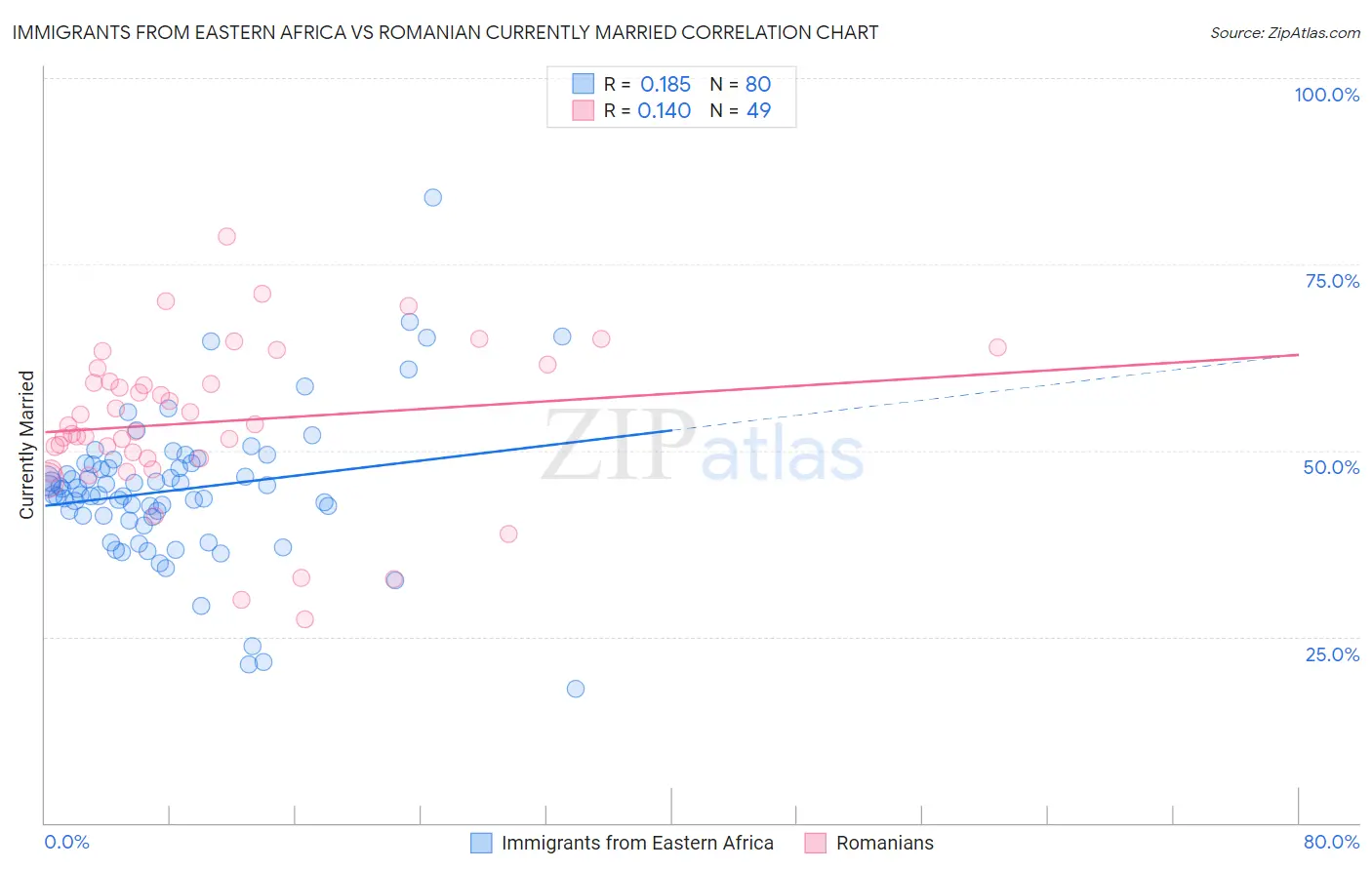 Immigrants from Eastern Africa vs Romanian Currently Married