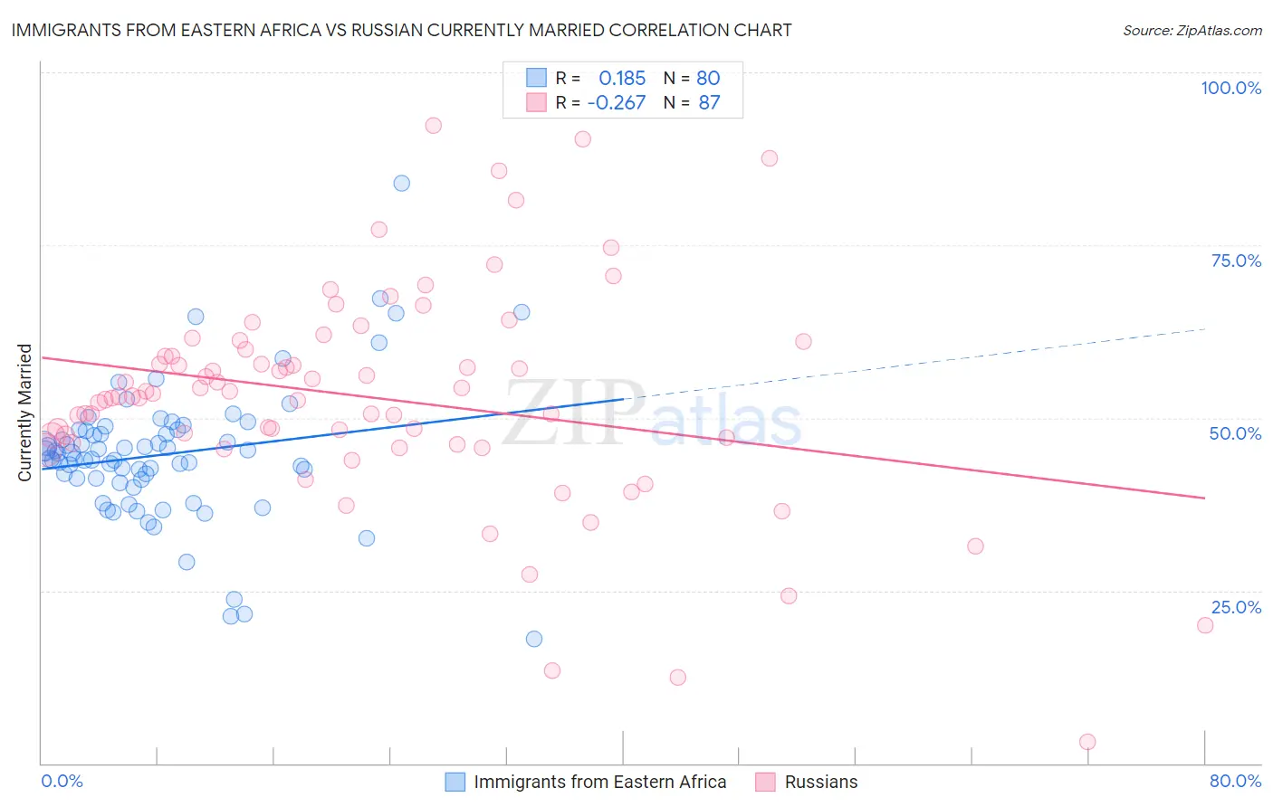 Immigrants from Eastern Africa vs Russian Currently Married