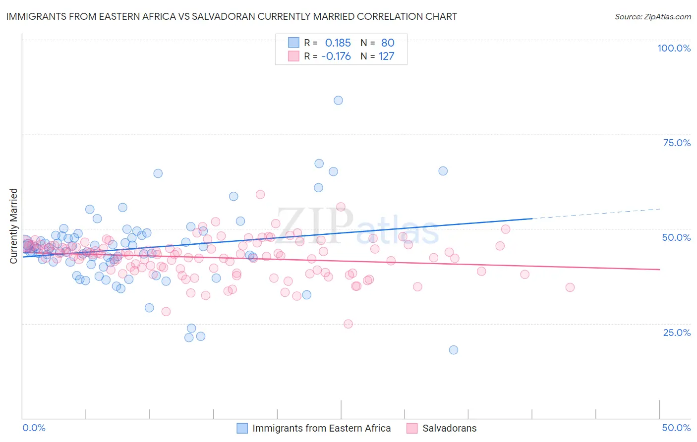 Immigrants from Eastern Africa vs Salvadoran Currently Married