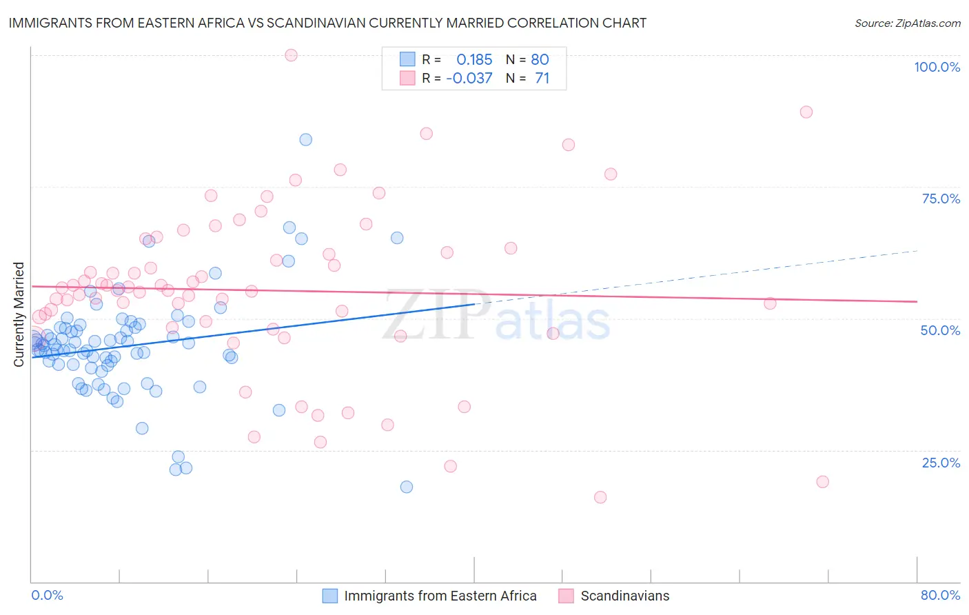Immigrants from Eastern Africa vs Scandinavian Currently Married