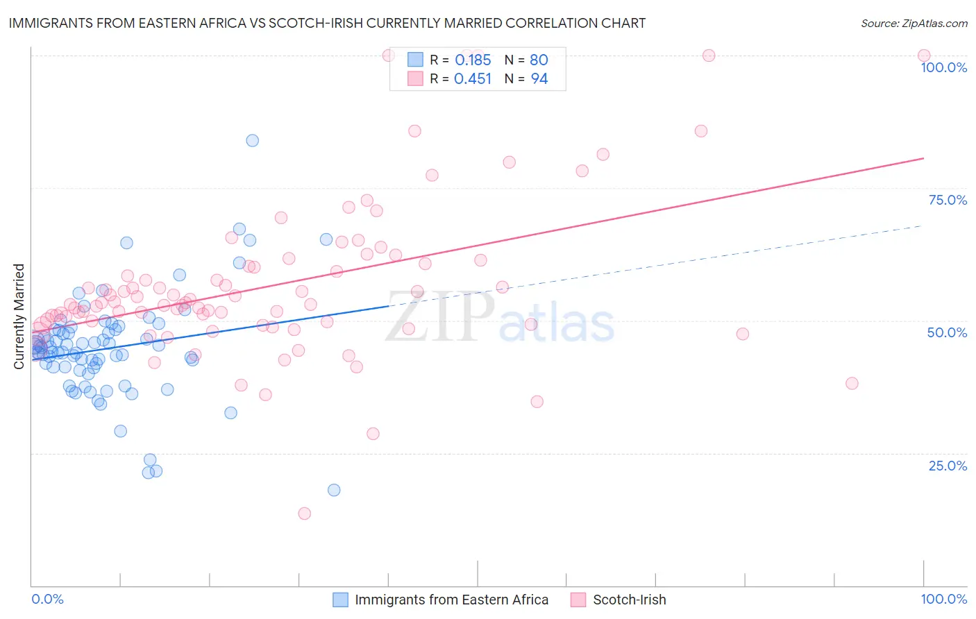Immigrants from Eastern Africa vs Scotch-Irish Currently Married