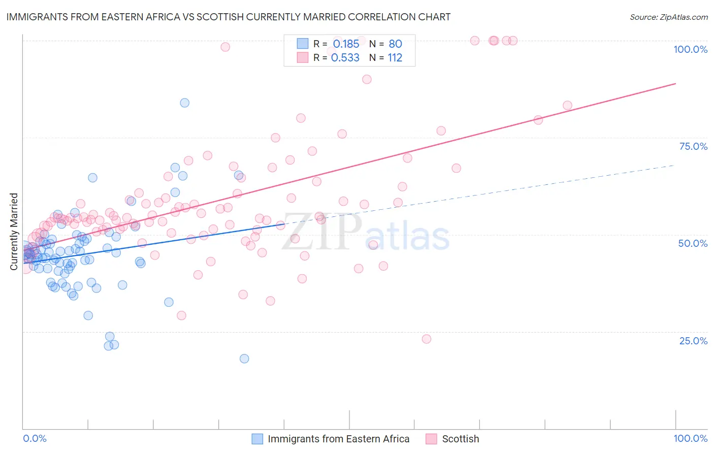 Immigrants from Eastern Africa vs Scottish Currently Married