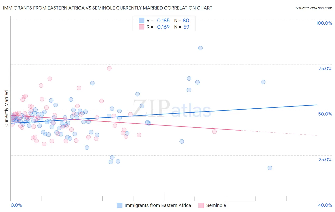 Immigrants from Eastern Africa vs Seminole Currently Married