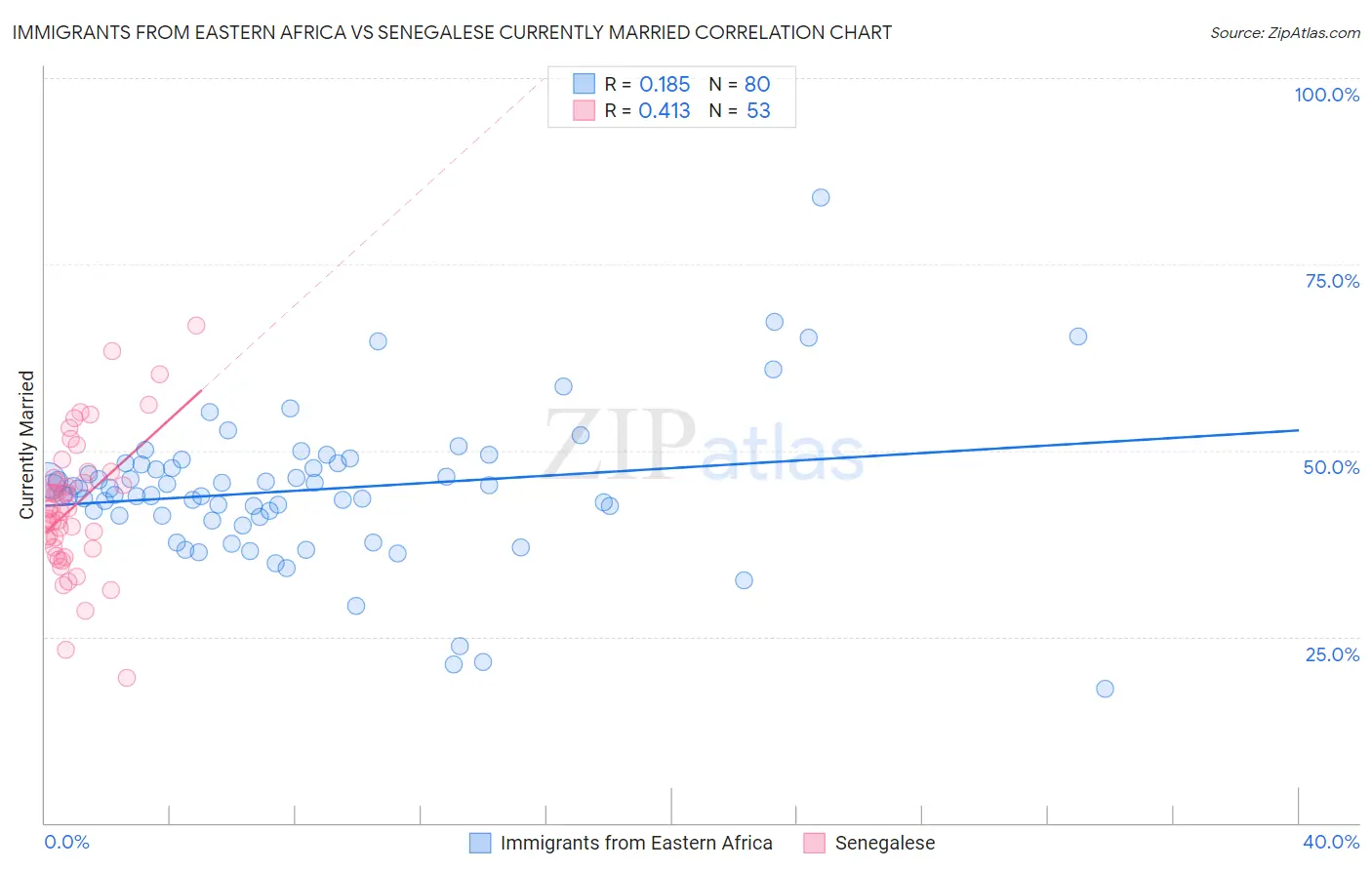 Immigrants from Eastern Africa vs Senegalese Currently Married
