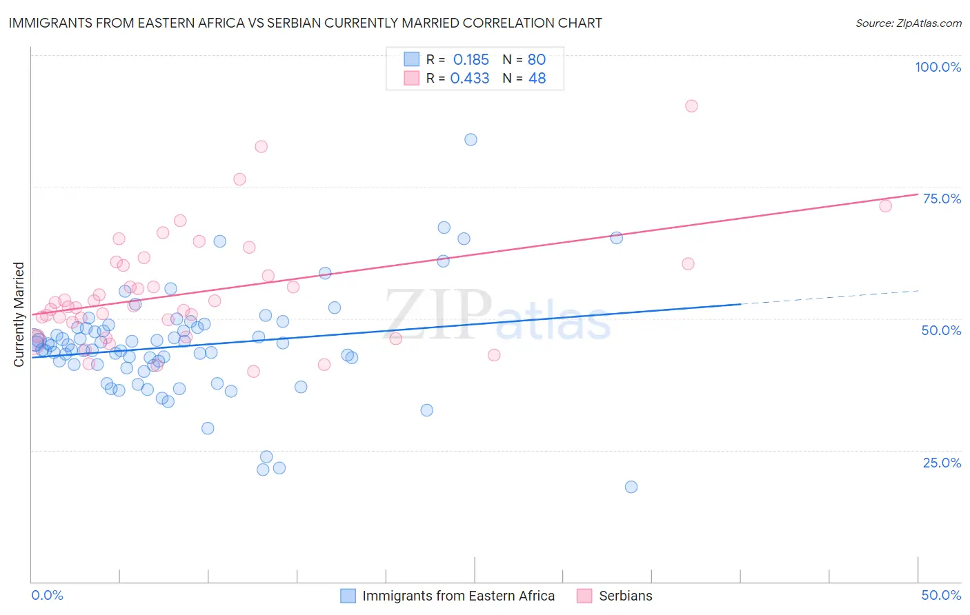 Immigrants from Eastern Africa vs Serbian Currently Married