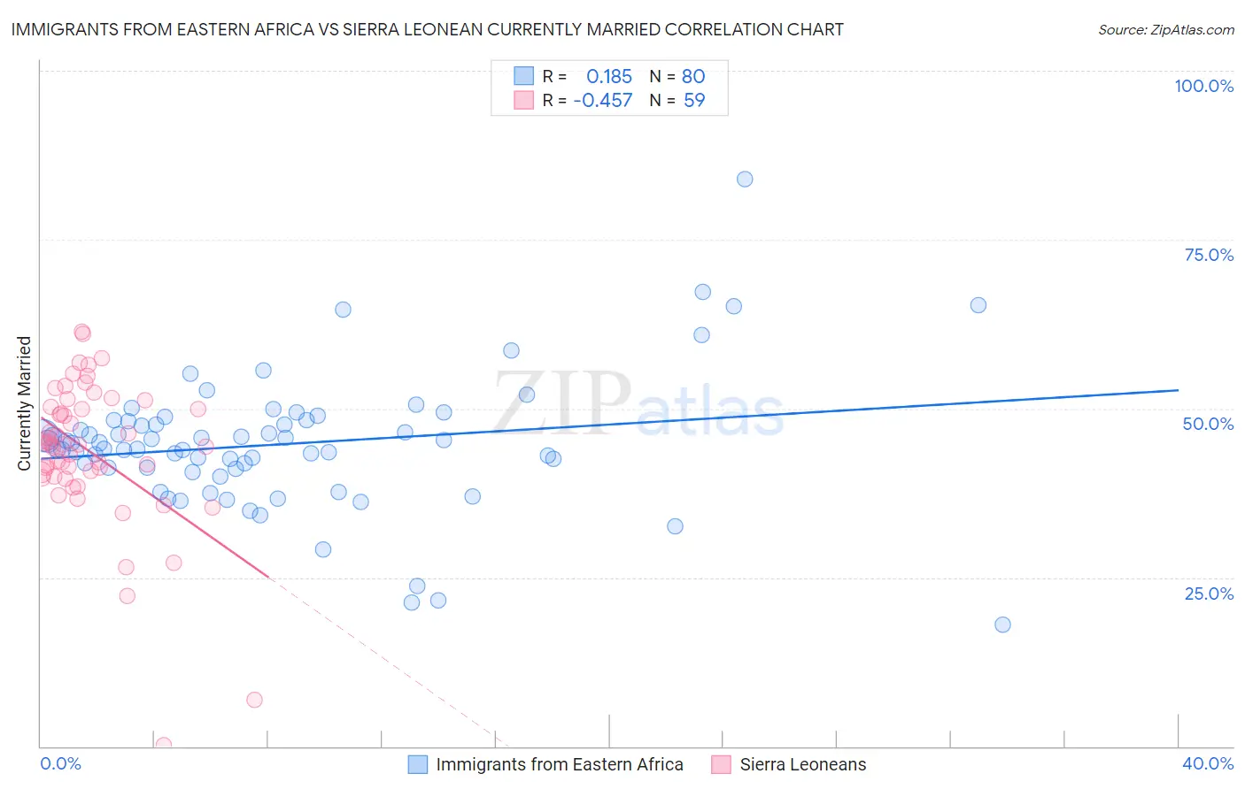 Immigrants from Eastern Africa vs Sierra Leonean Currently Married