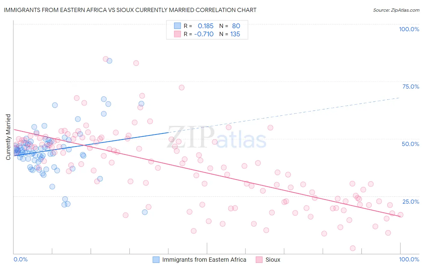 Immigrants from Eastern Africa vs Sioux Currently Married