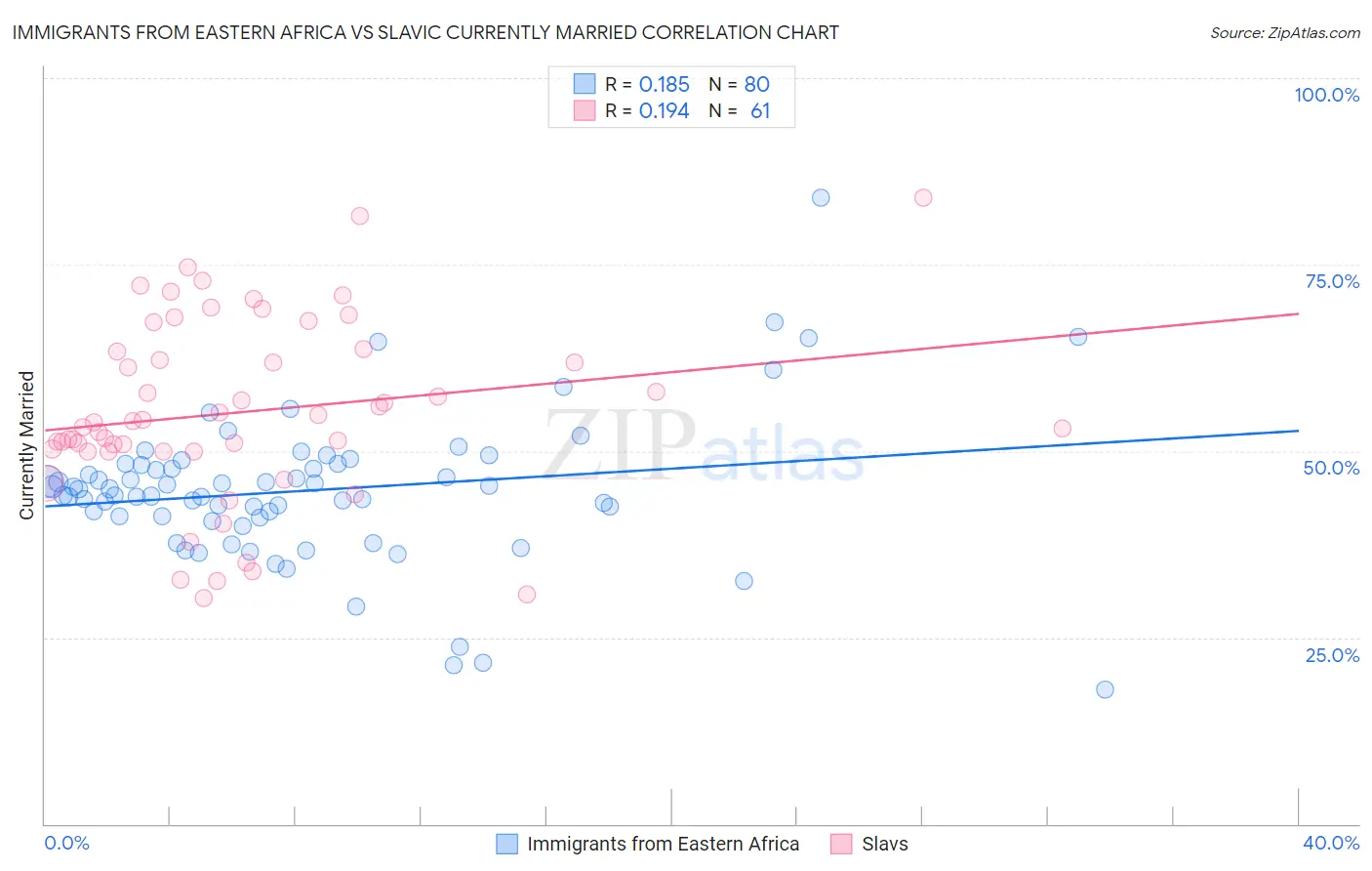 Immigrants from Eastern Africa vs Slavic Currently Married