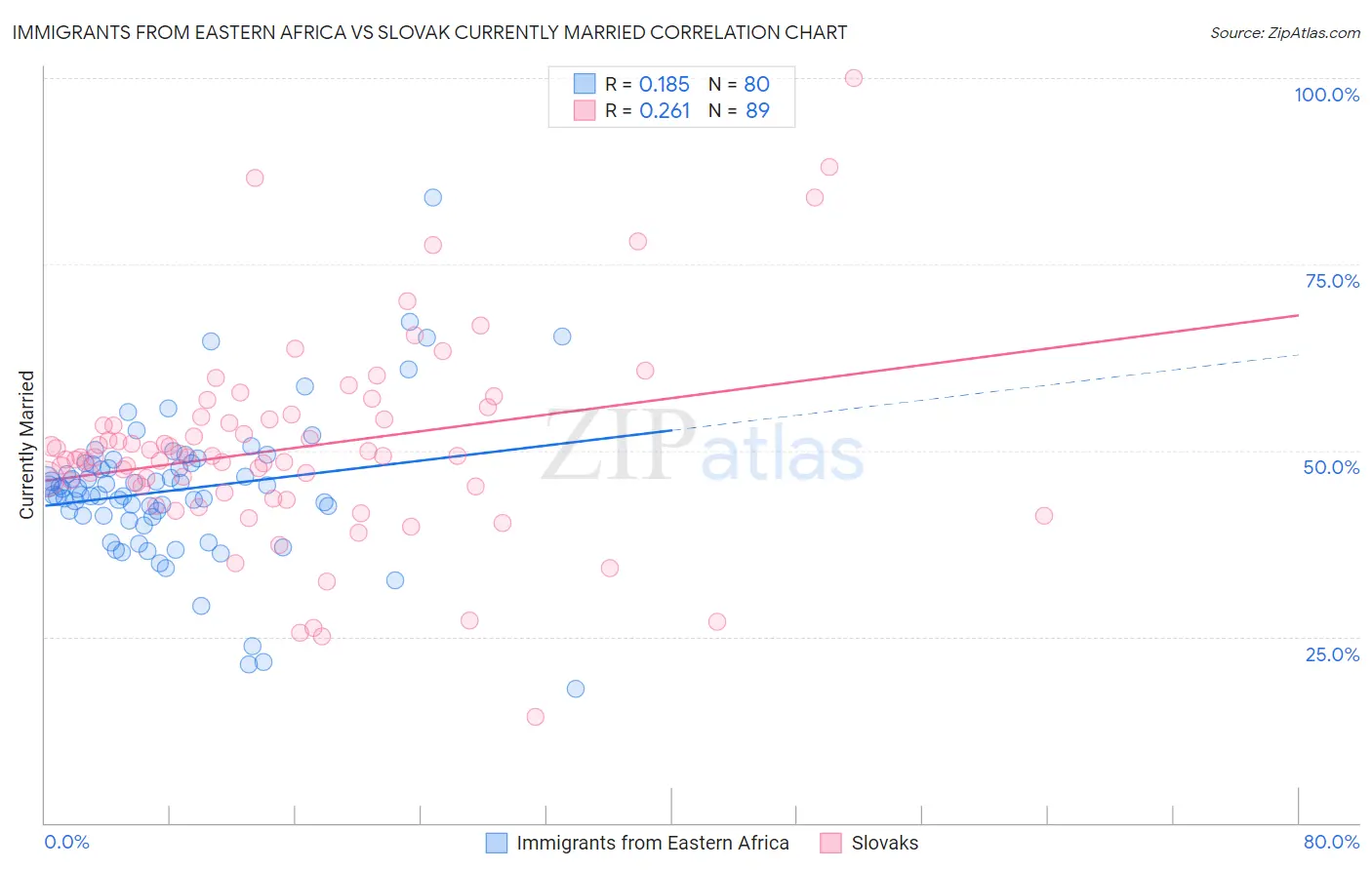 Immigrants from Eastern Africa vs Slovak Currently Married