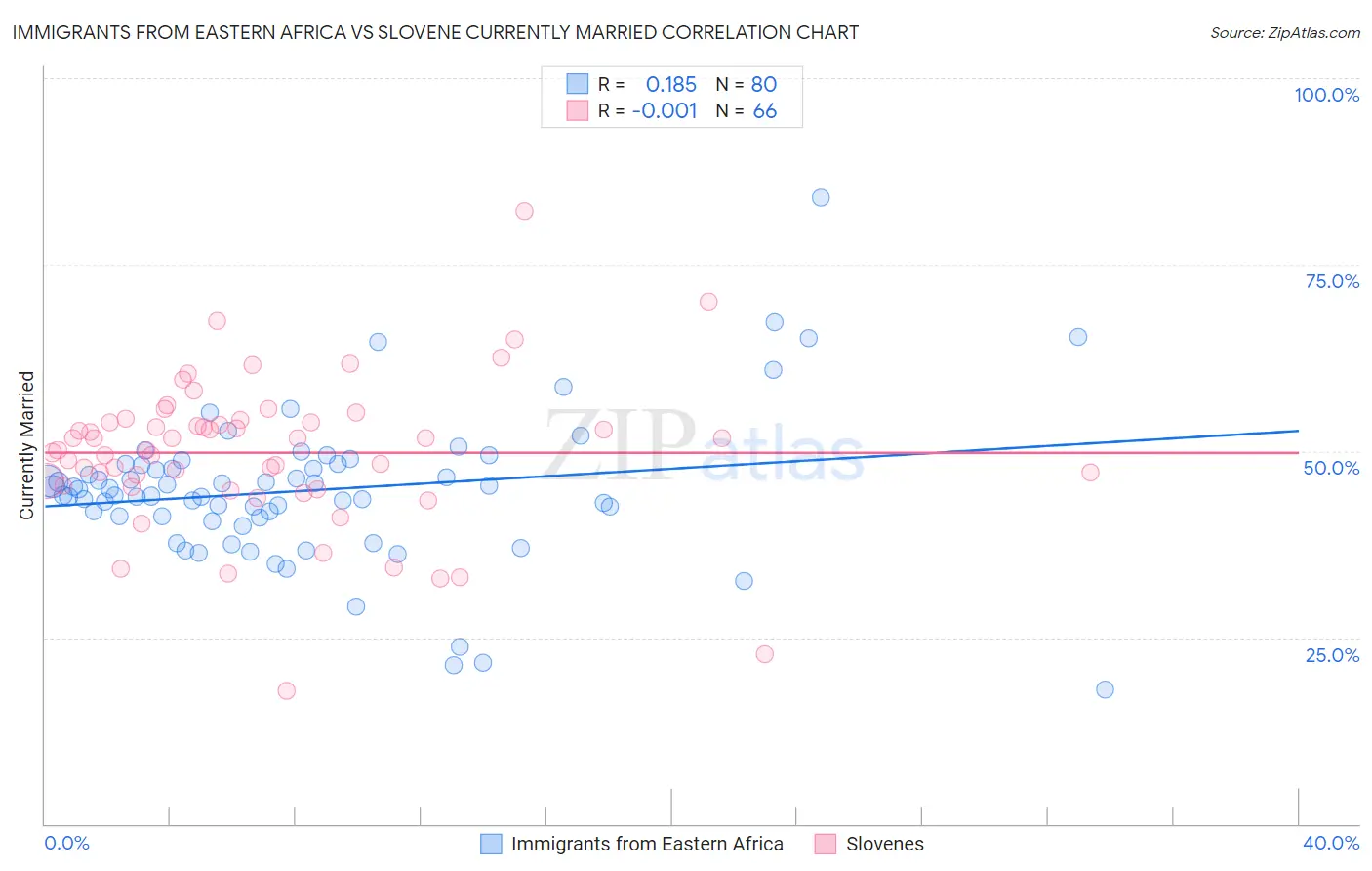 Immigrants from Eastern Africa vs Slovene Currently Married