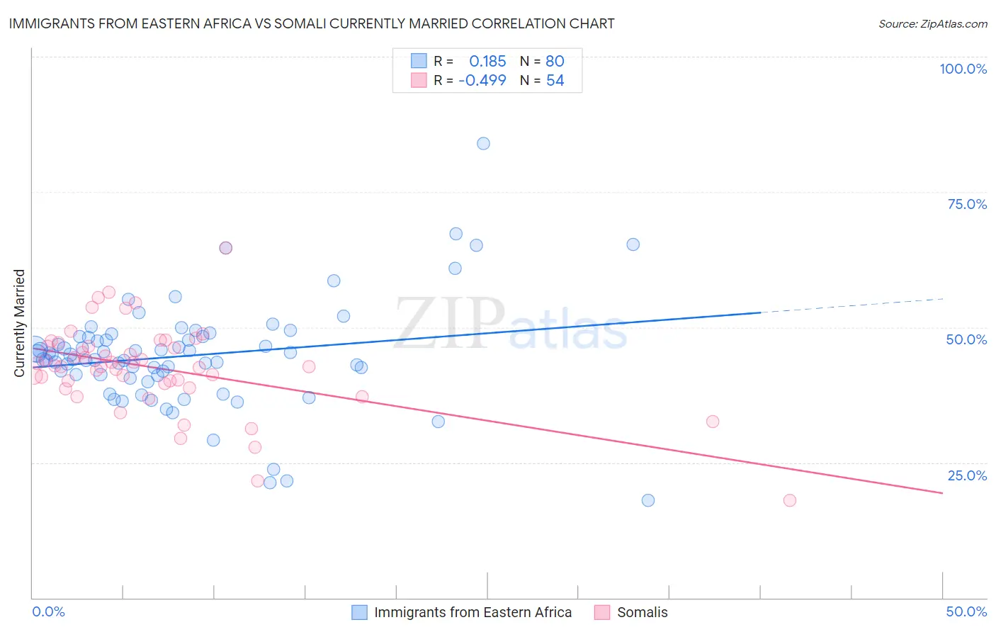 Immigrants from Eastern Africa vs Somali Currently Married