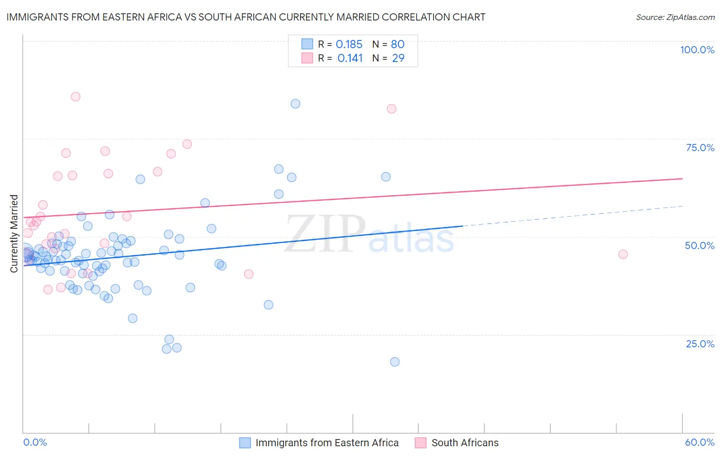 Immigrants from Eastern Africa vs South African Currently Married