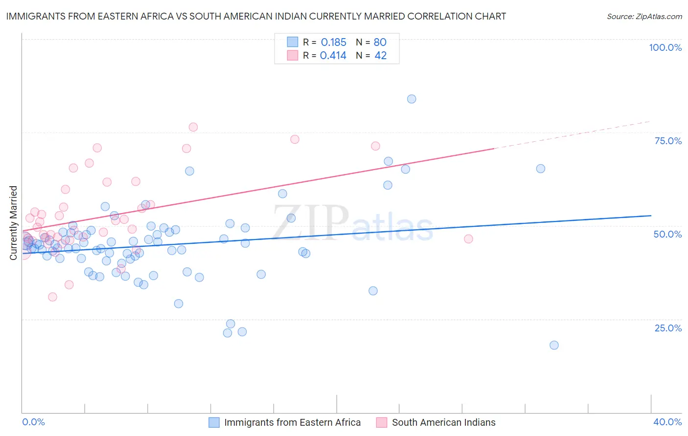 Immigrants from Eastern Africa vs South American Indian Currently Married