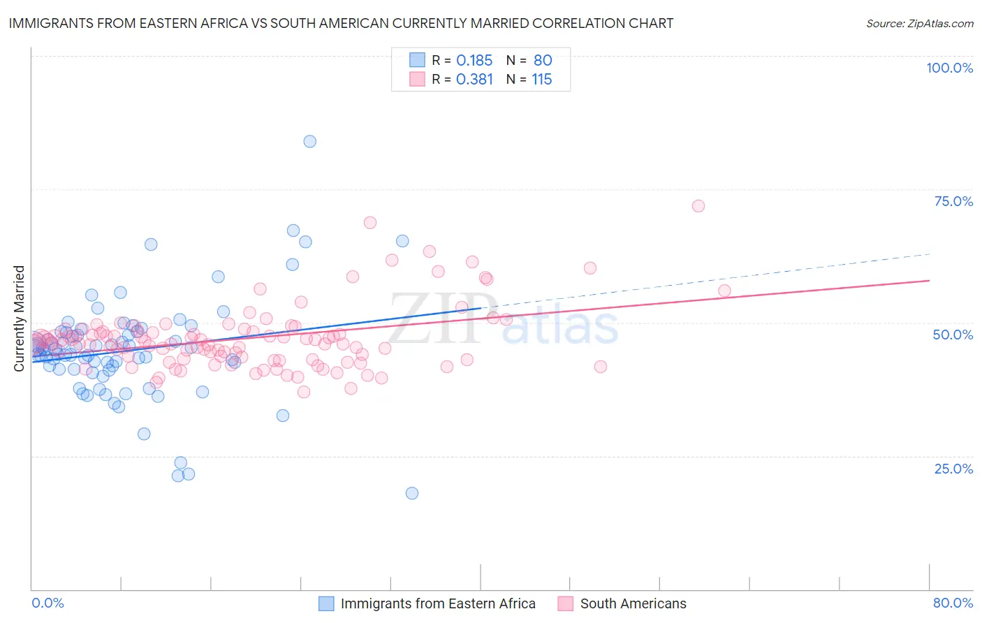 Immigrants from Eastern Africa vs South American Currently Married