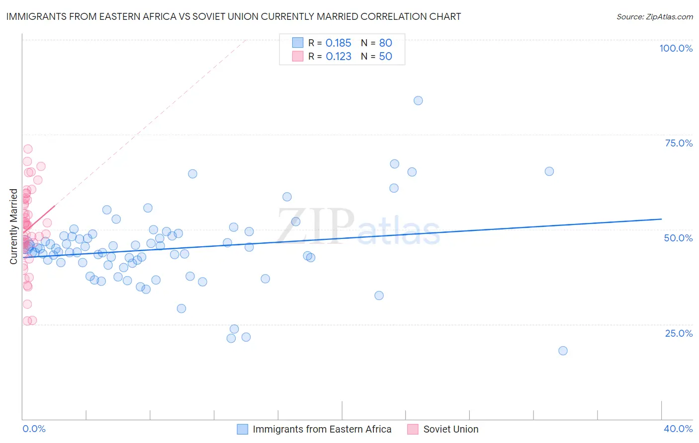 Immigrants from Eastern Africa vs Soviet Union Currently Married